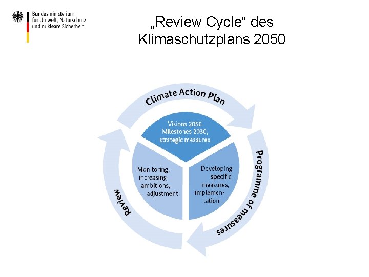 „Review Cycle“ des Klimaschutzplans 2050 