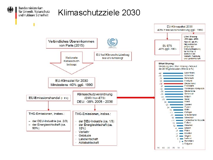 Klimaschutzziele 2030 