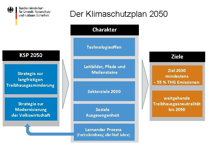 Der Klimaschutzplan 2050 Charakter Technologieoffen KSP 2050 Strategie zur langfristigen Treibhausgasminderung Ziele Leitbilder, Pfade