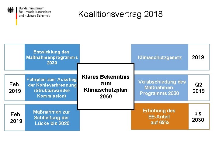 Koalitionsvertrag 2018 Entwicklung des Maßnahmenprogramms 2030 Feb. 2019 Fahrplan zum Ausstieg der Kohleverbrennung (Strukturwandel.