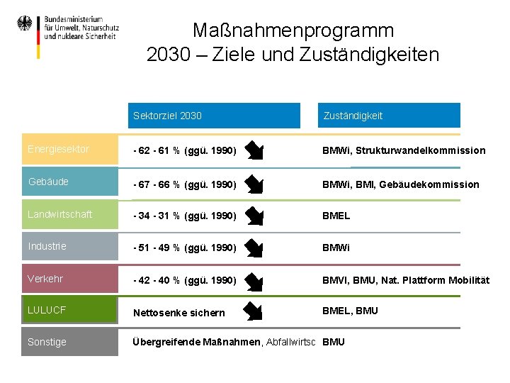 Maßnahmenprogramm 2030 – Ziele und Zuständigkeiten Sektorziel 2030 Zuständigkeit Energiesektor - 62 - 61