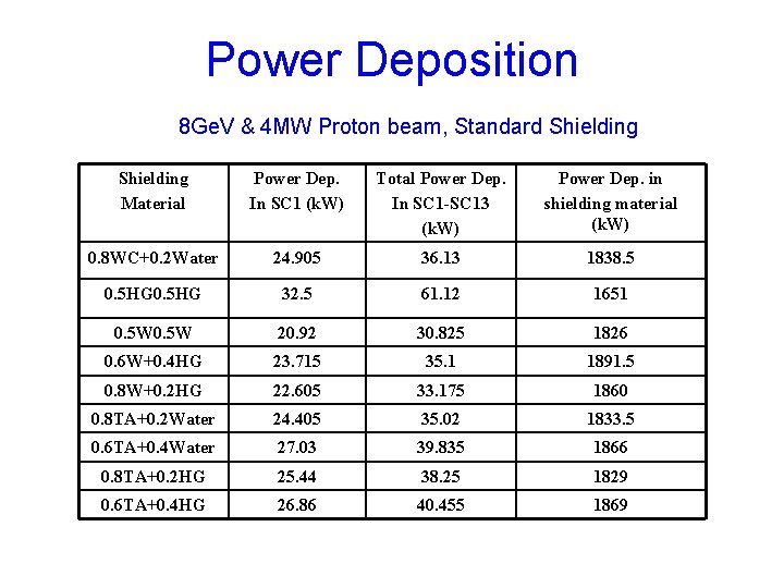 Power Deposition 8 Ge. V & 4 MW Proton beam, Standard Shielding Material Power Power Deposition 8 Ge. V & 4 MW Proton beam, Standard Shielding Material Power