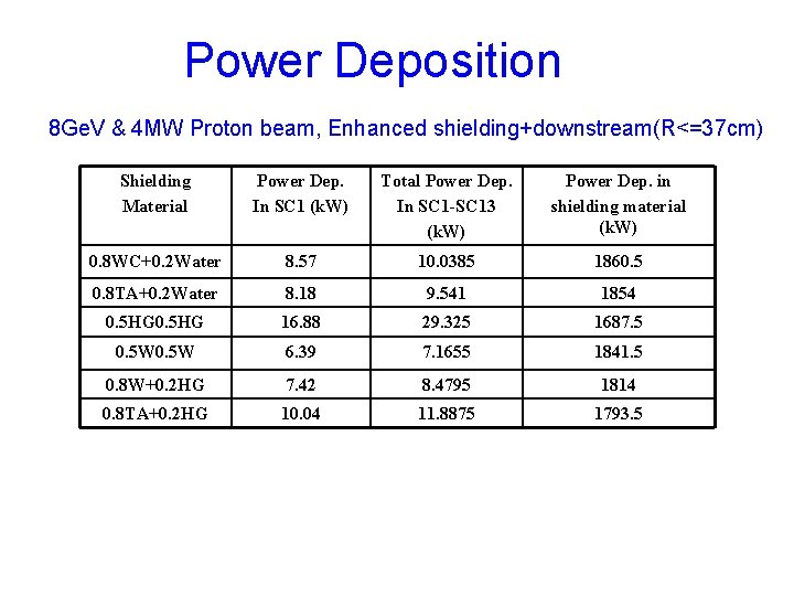 Power Deposition 8 Ge. V & 4 MW Proton beam, Enhanced shielding+downstream(R<=37 cm) Shielding Power Deposition 8 Ge. V & 4 MW Proton beam, Enhanced shielding+downstream(R<=37 cm) Shielding