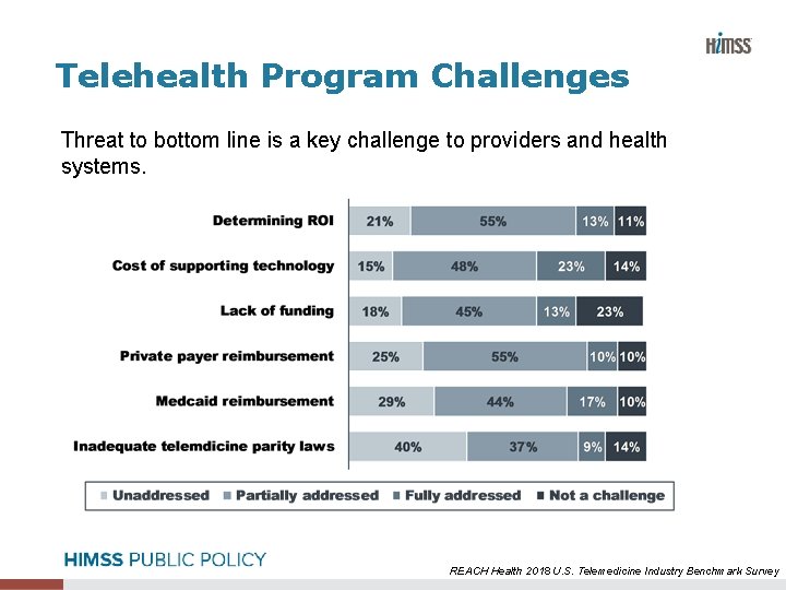 Telehealth Program Challenges Threat to bottom line is a key challenge to providers and