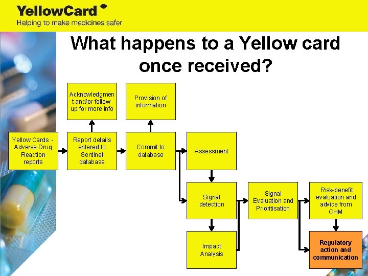 What happens to a Yellow card once received? Yellow Cards Adverse Drug Reaction reports