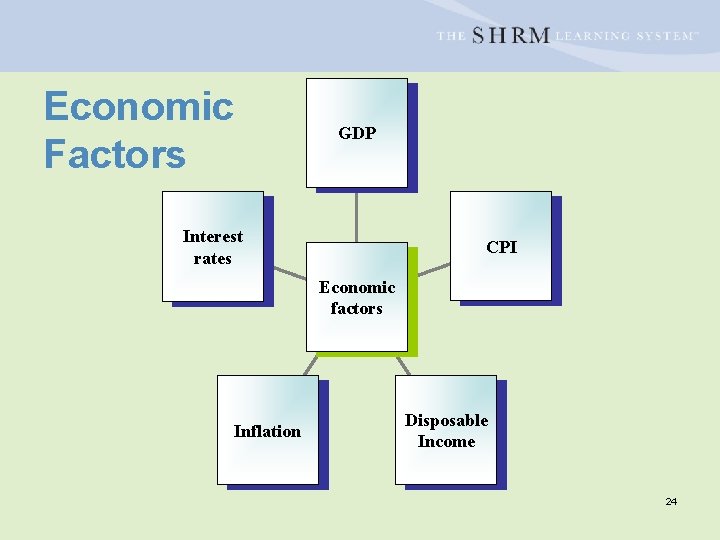 Economic Factors GDP Interest rates CPI Economic factors Inflation Disposable Income 24 