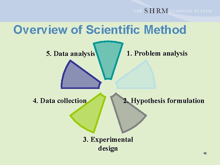 Overview of Scientific Method 5. Data analysis 4. Data collection 1. Problem analysis 2.
