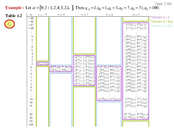 Topic 2 5/5 Theorem 4. 1. 2 Theorem 4. 1. 9(a) Theorem 4. 1.