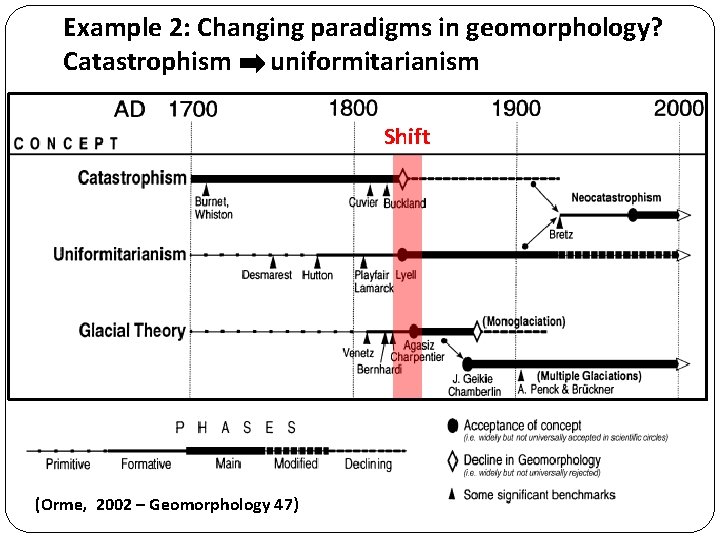 Example 2: Changing paradigms in geomorphology? Catastrophism uniformitarianism Shift (Orme, 2002 – Geomorphology 47) Example 2: Changing paradigms in geomorphology? Catastrophism uniformitarianism Shift (Orme, 2002 – Geomorphology 47)