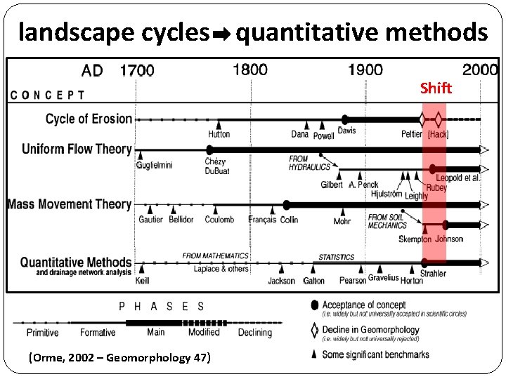 landscape cycles quantitative methods Shift (Orme, 2002 – Geomorphology 47) landscape cycles quantitative methods Shift (Orme, 2002 – Geomorphology 47)