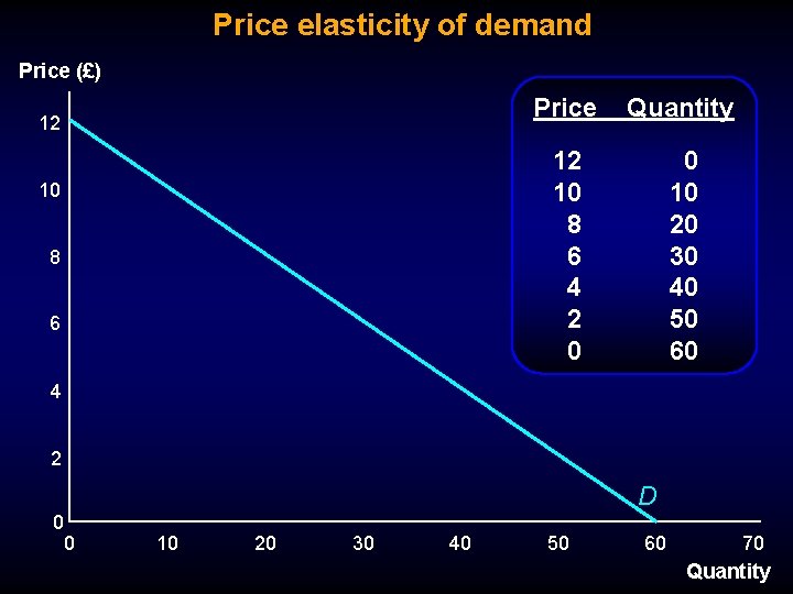 Price elasticity of demand Price (£) 12 10 8 6 Price Quantity 12 10