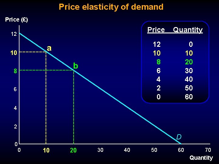 Price elasticity of demand Price (£) 12 a 10 b 8 6 Price Quantity