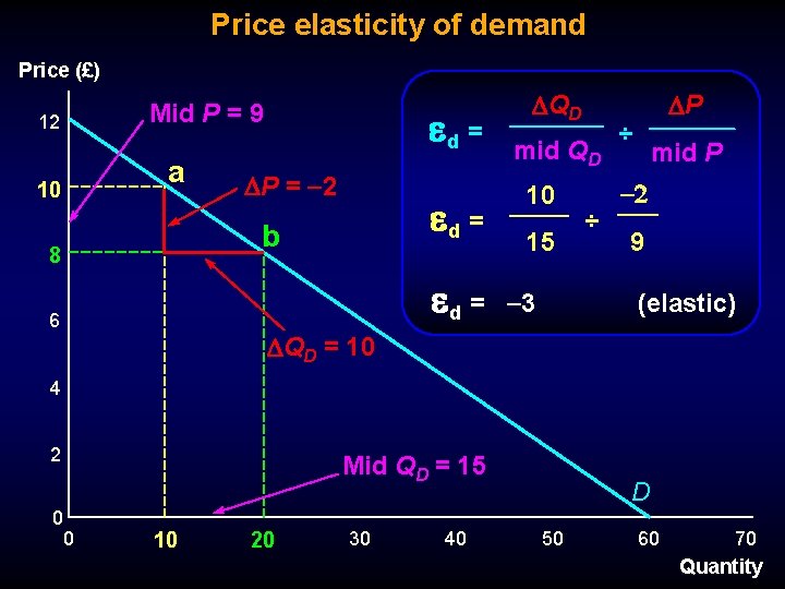 Price elasticity of demand Price (£) Mid P = 9 12 a 10 d