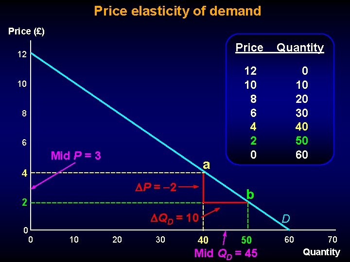 Price elasticity of demand Price (£) 12 10 8 6 Mid P = 3