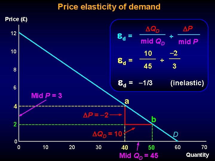 Price elasticity of demand Price (£) d = 12 10 d = 8 d