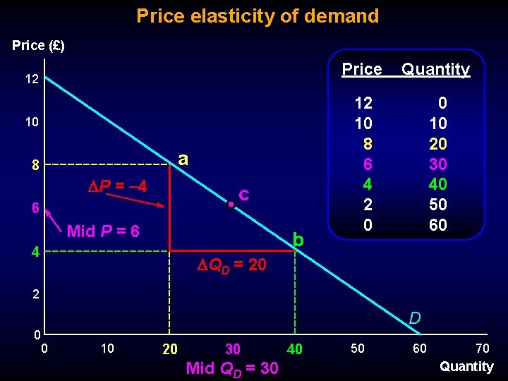 Price elasticity of demand Price (£) 12 10 a 8 DP = -4 c