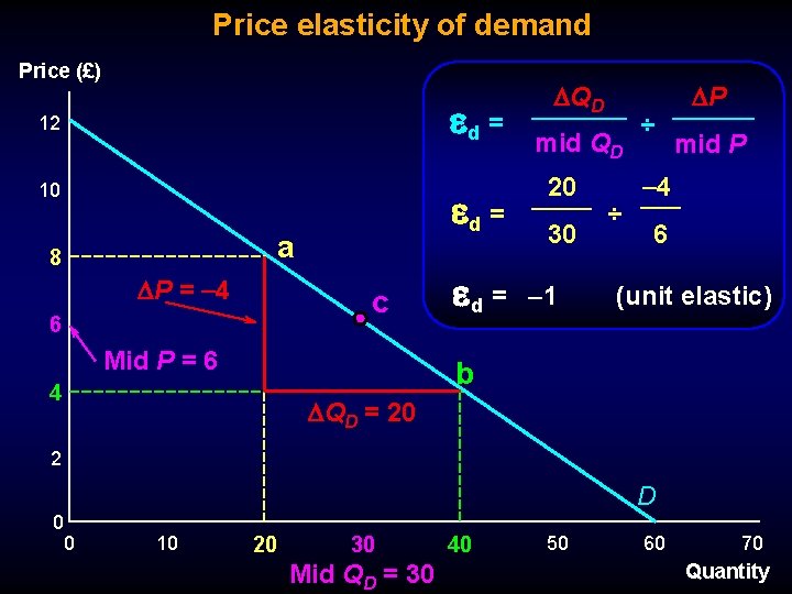Price elasticity of demand Price (£) d = 12 10 d = a 8