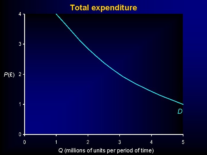 Total expenditure P(£) D Q (millions of units period of time) 
