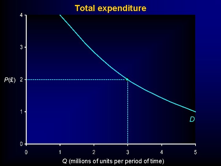 Total expenditure P(£) D Q (millions of units period of time) 