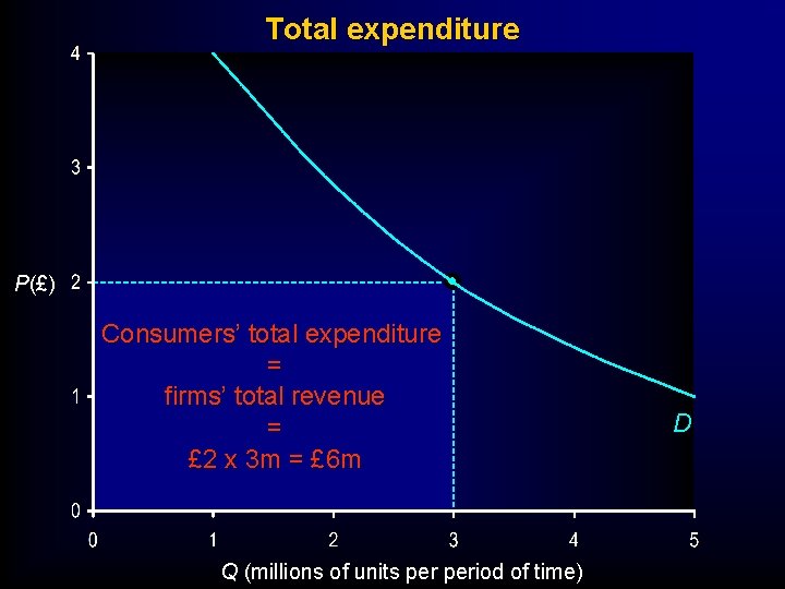 Total expenditure P(£) Consumers’ total expenditure = firms’ total revenue = £ 2 x