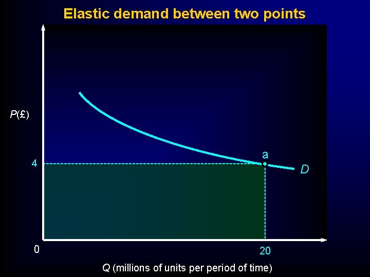 Elastic demand between two points P(£) 4 0 a D 20 Q (millions of