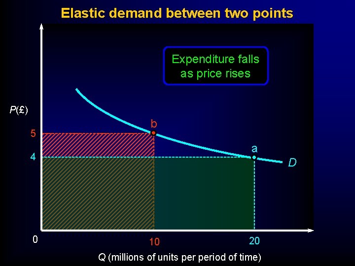 Elastic demand between two points Expenditure falls as price rises P(£) 5 b a