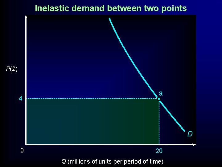 Inelastic demand between two points P(£) 4 a D 0 20 Q (millions of
