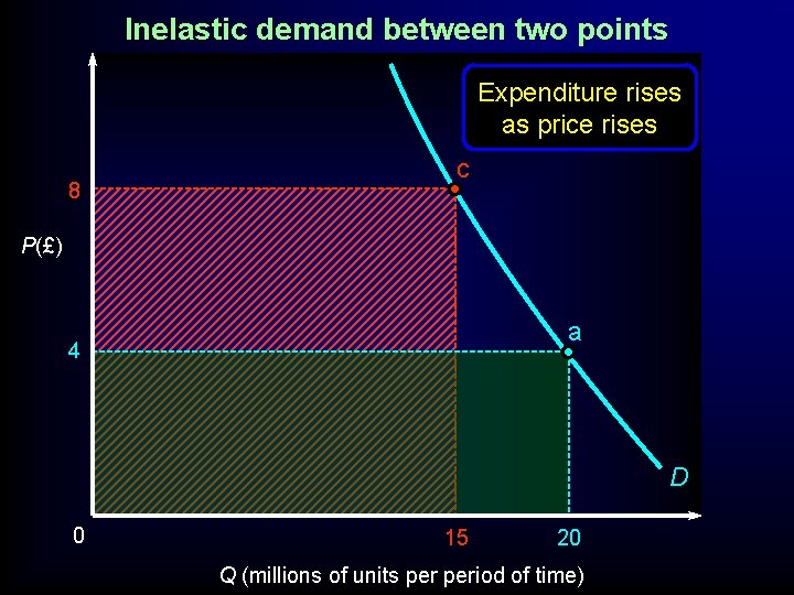 Inelastic demand between two points Expenditure rises as price rises 8 c P(£) a