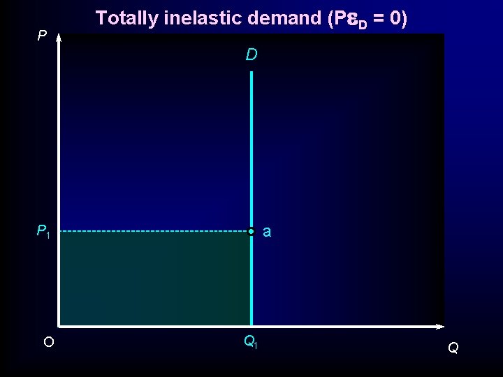 P Totally inelastic demand (P D = 0) D a P 1 O Q