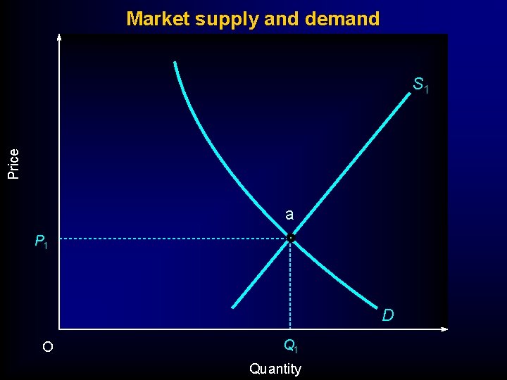 Market supply and demand Price S 1 a P 1 D O Q 1