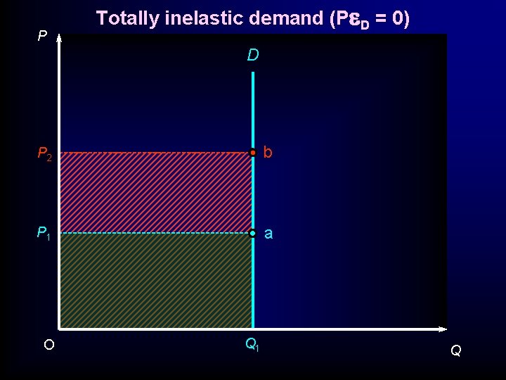 P Totally inelastic demand (P D = 0) D P 2 b P 1