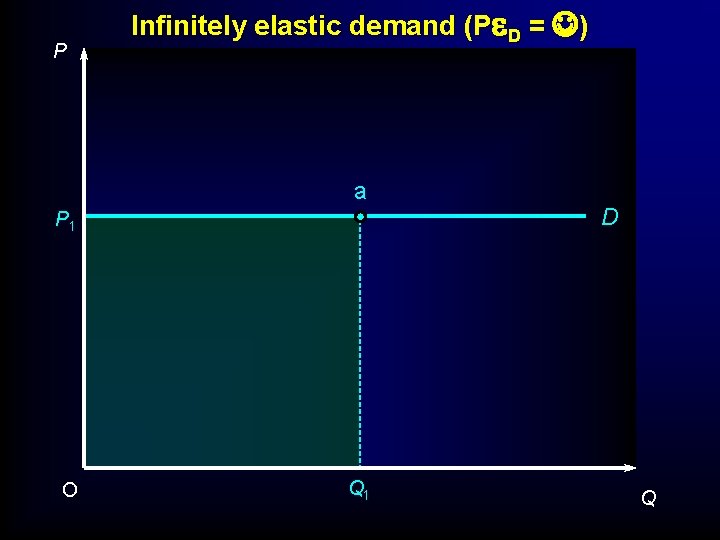 P Infinitely elastic demand (P D = ) a P 1 O Q 1