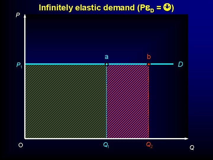 P Infinitely elastic demand (P D = ) a b Q 1 Q 2