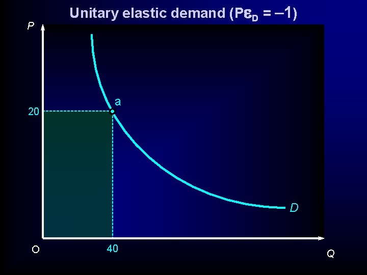 P 20 Unitary elastic demand (P D = – 1) a D O 40
