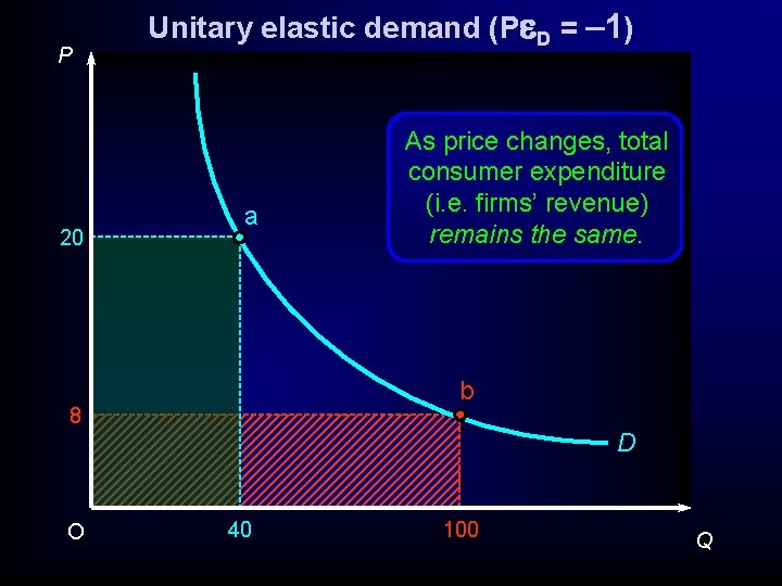 P 20 Unitary elastic demand (P D = – 1) a b 8 O