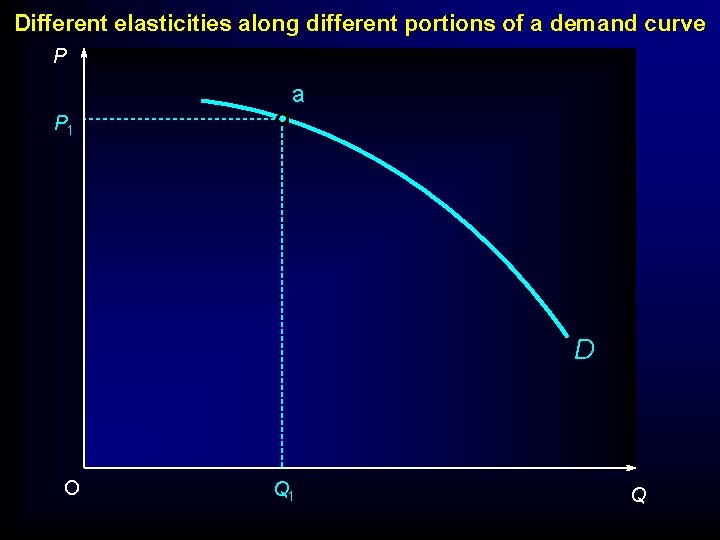 Different elasticities along different portions of a demand curve P a P 1 D