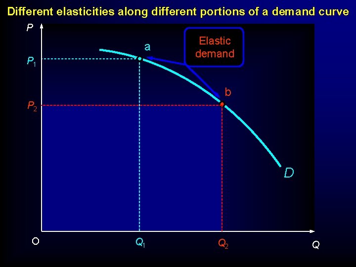 Different elasticities along different portions of a demand curve P a P 1 Elastic