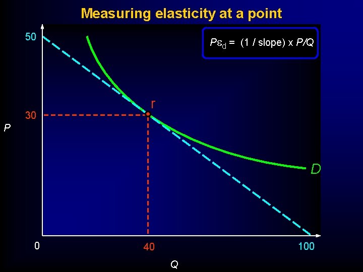 Measuring elasticity at a point 50 30 Ped = (1 / slope) x P/Q