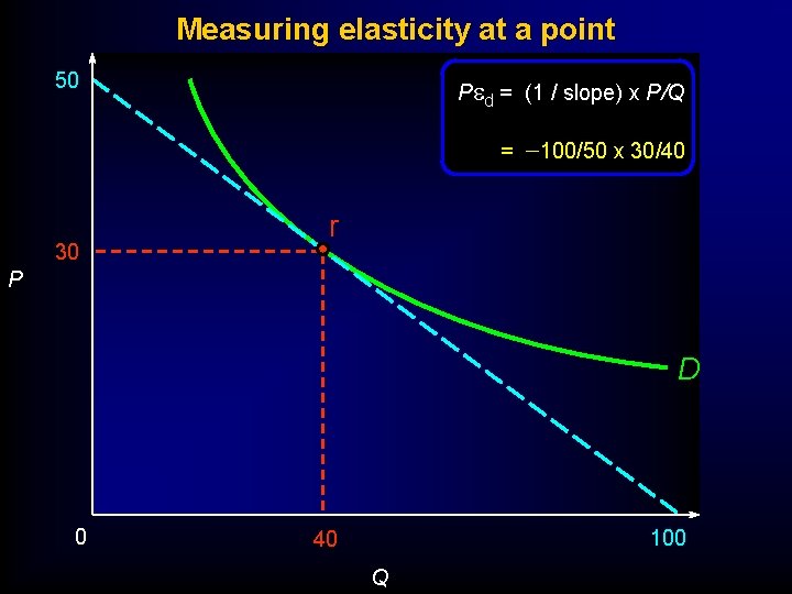 Measuring elasticity at a point 50 Ped = (1 / slope) x P/Q =