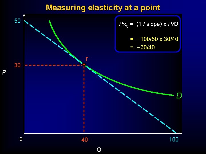 Measuring elasticity at a point 50 Ped = (1 / slope) x P/Q =