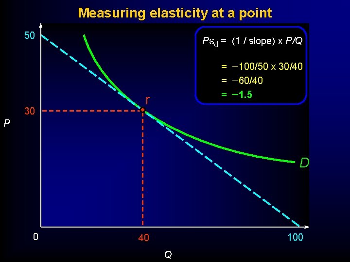 Measuring elasticity at a point 50 30 Ped = (1 / slope) x P/Q