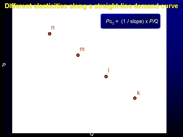 Different elasticities along a straight-line demand curve Ped = (1 / slope) x P/Q