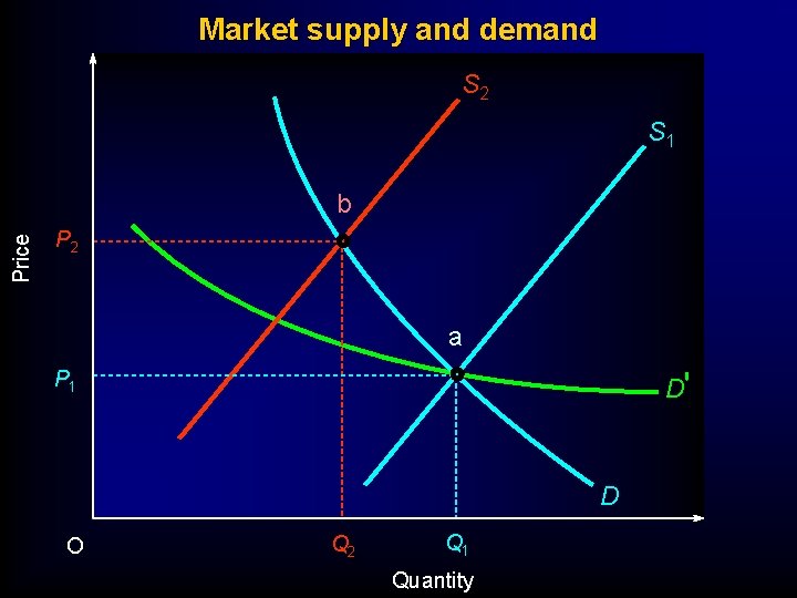 Market supply and demand S 2 S 1 Price b P 2 a D'