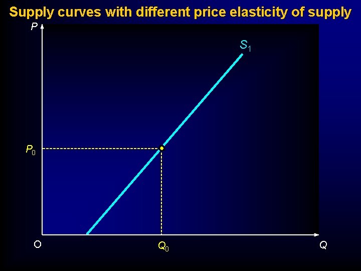 Supply curves with different price elasticity of supply P S 1 P 0 O