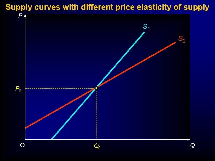 Supply curves with different price elasticity of supply P S 1 S 2 P