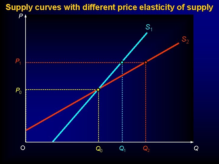 Supply curves with different price elasticity of supply P S 1 S 2 P