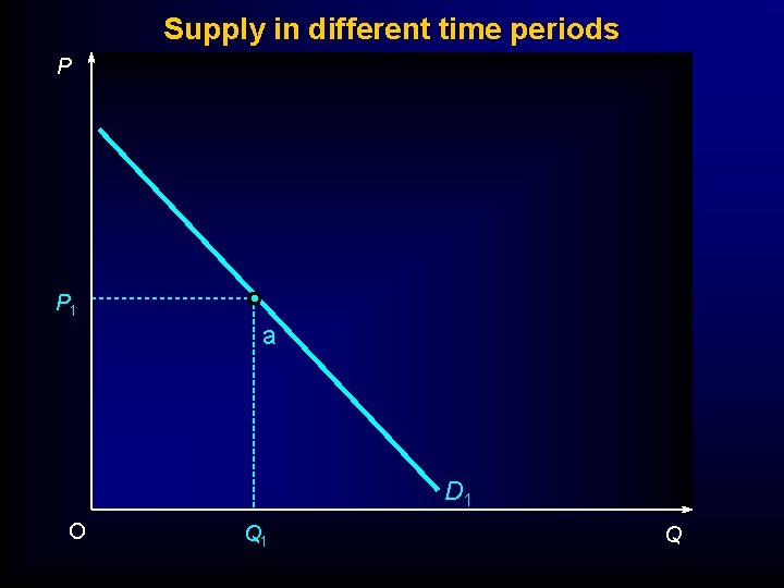 Supply in different time periods P P 1 a D 1 O Q 1