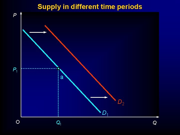 Supply in different time periods P P 1 a D 2 D 1 O