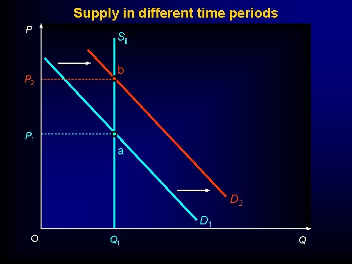 Supply in different time periods P P 2 Si b P 1 a D