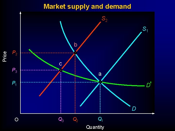 Market supply and demand S 2 S 1 Price b P 2 c P